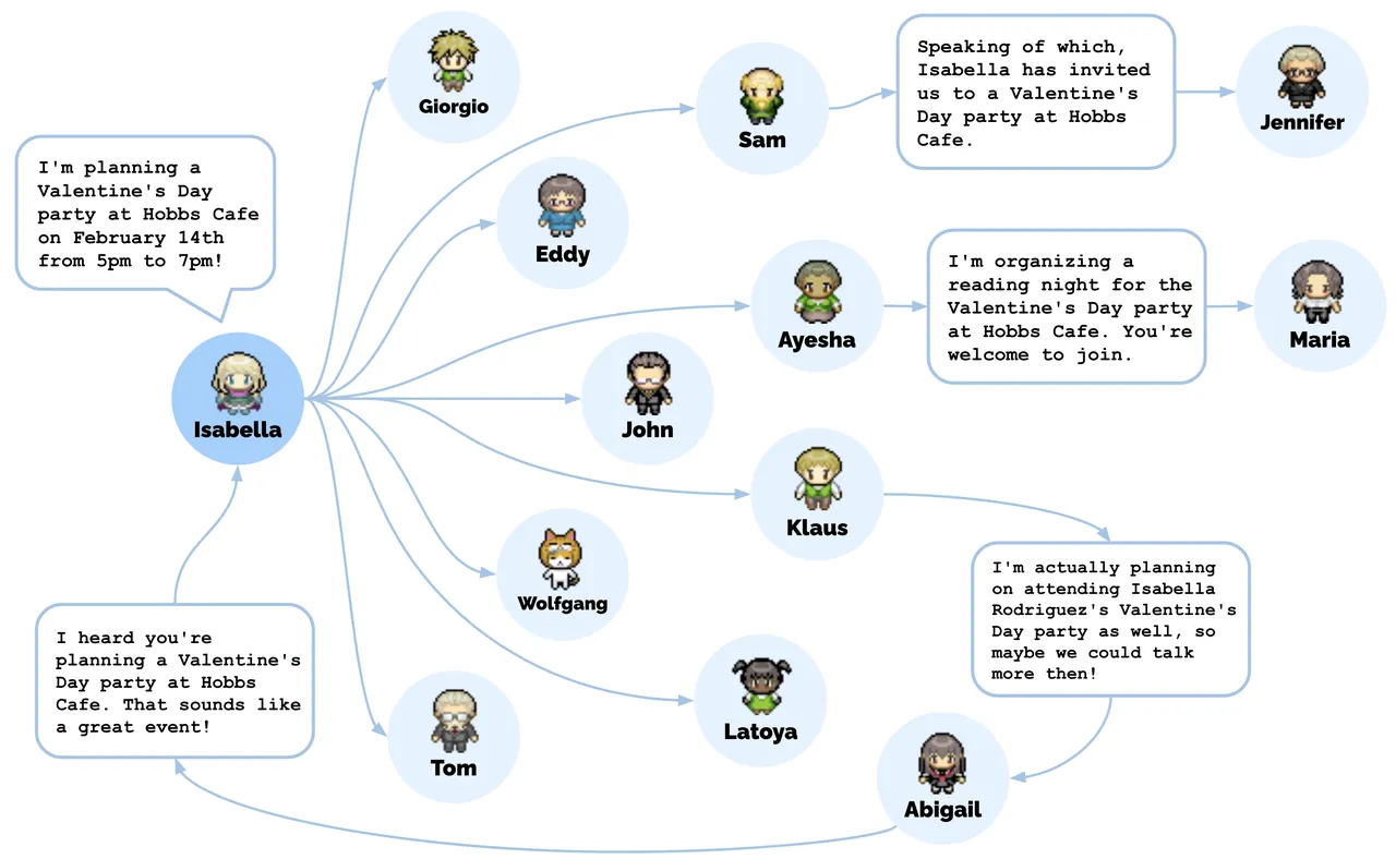 Information diffusion paths among the agents