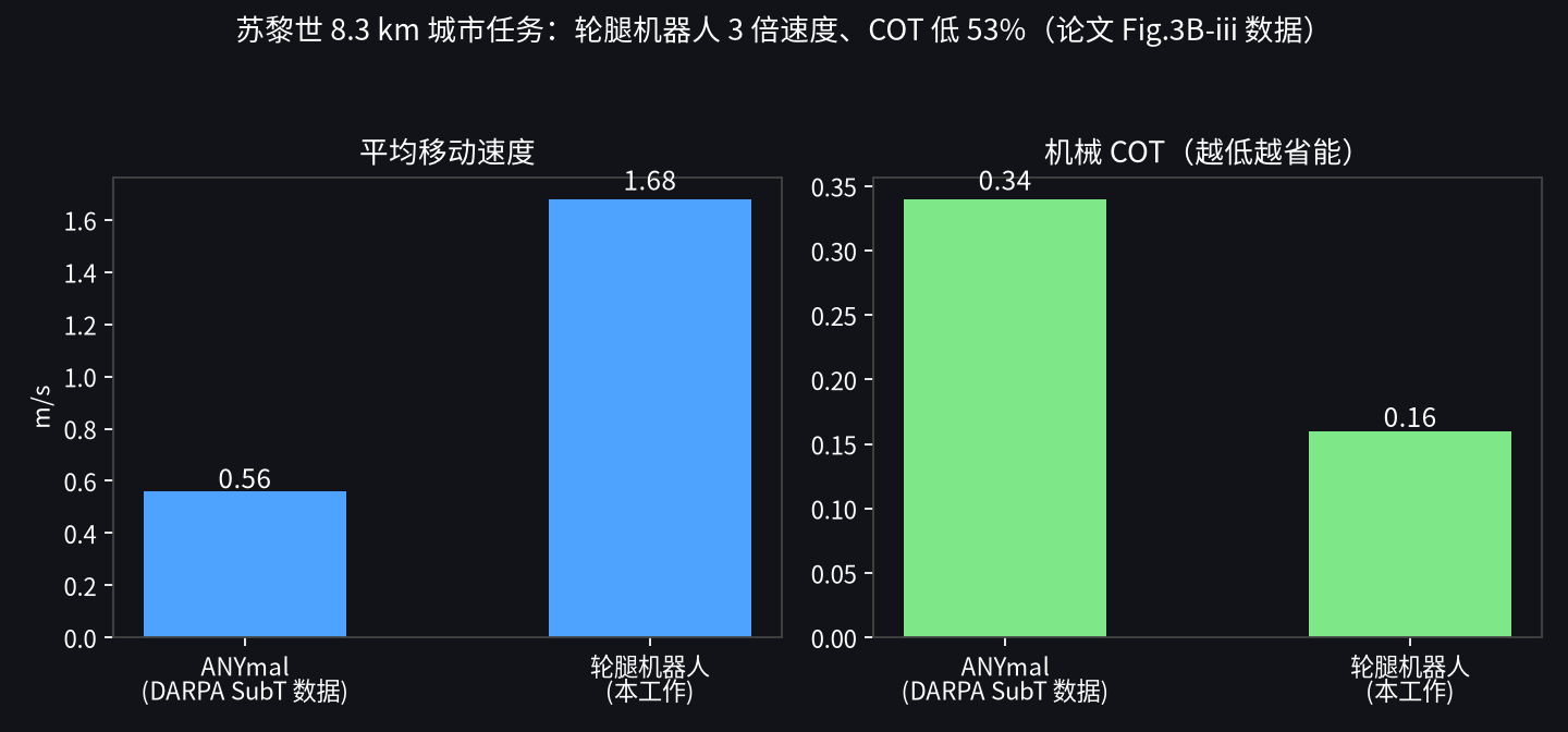 Speed and COT comparison chart
