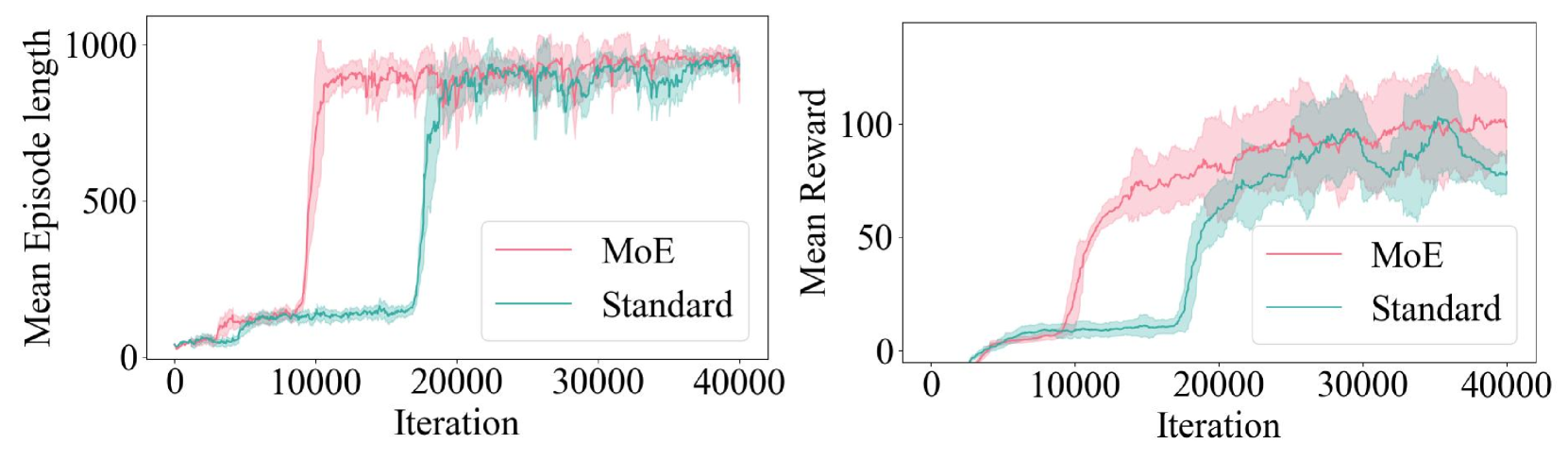 MoE-Loco: Mixture of Experts for Multitask Locomotion