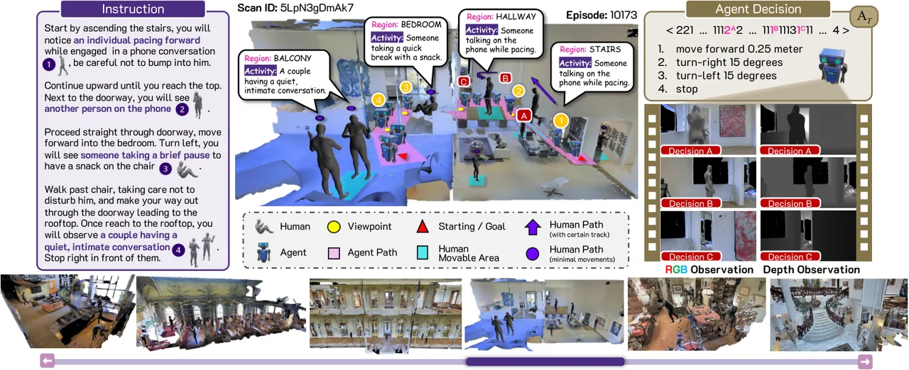 HA-VLN 2.0 navigation scene, human activities, language instruction, and RGB-depth observations