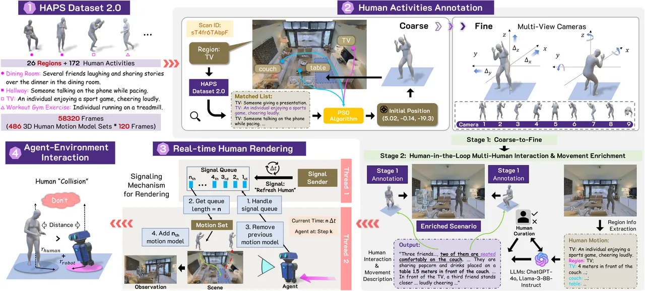 HAPS 2.0 annotation, particle swarm placement, multi-camera verification, and real-time rendering