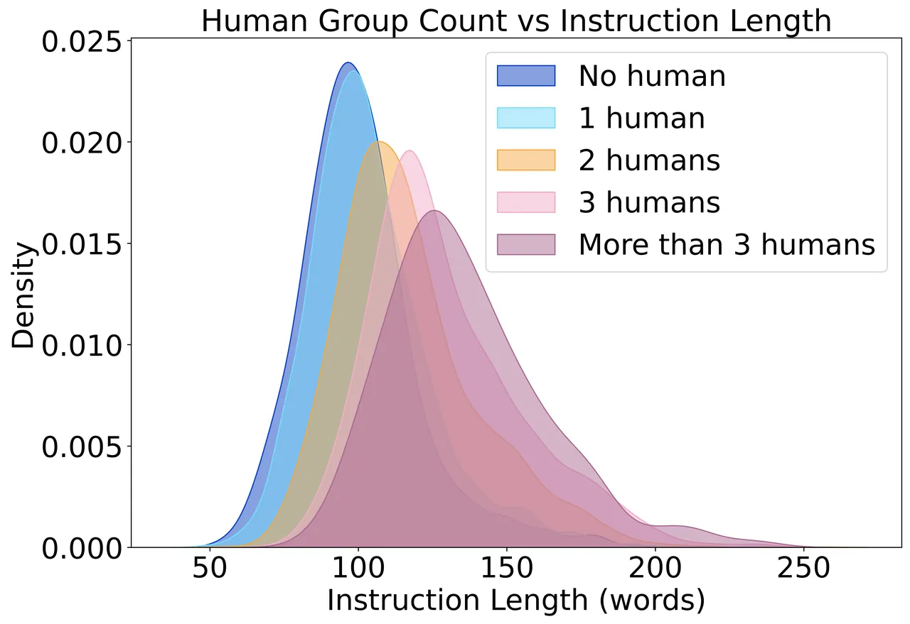 HA-R2R instruction length versus R2R-CE and distribution by group size
