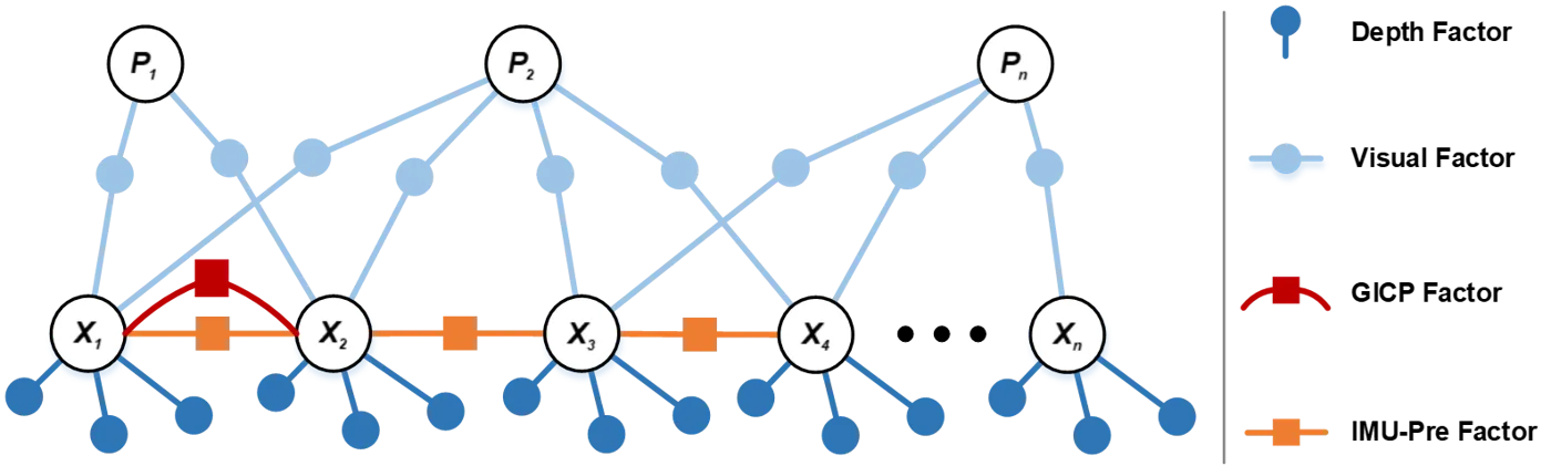 GeoFlow-SLAM factor graph