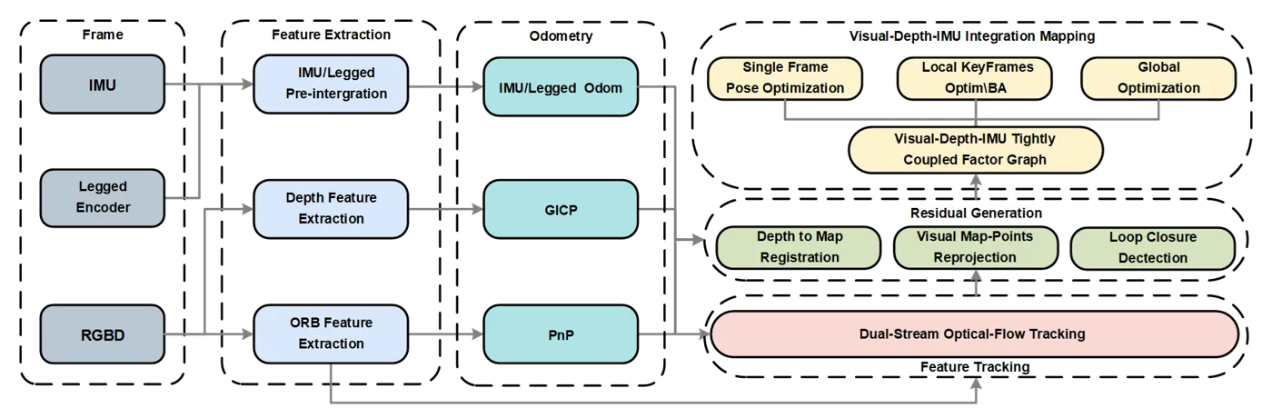 GeoFlow-SLAM system framework