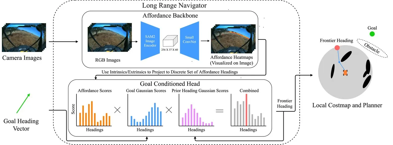 LRN architecture