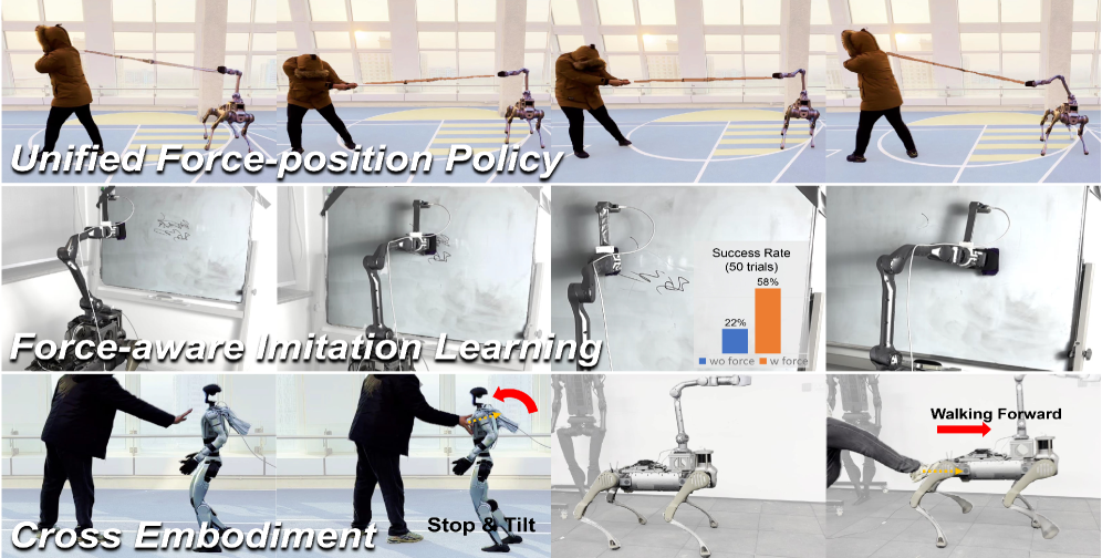Learning a Unified Policy for Position and Force Control in Legged Loco-Manipulation