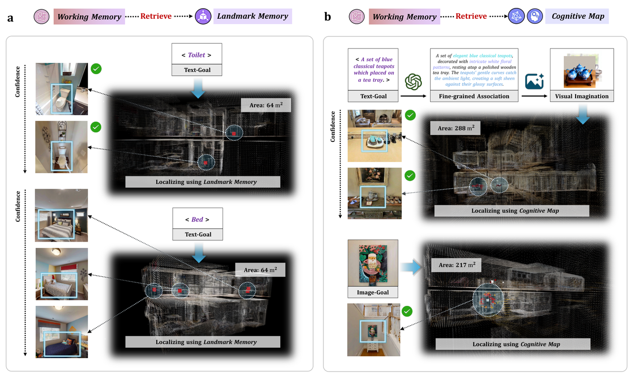 Figure 2: Precise localization via hierarchical retrieval in working memory — (a) simple category-level goals query landmark memory, (b) complex instance-level goals use association-enhanced retrieval over the cognitive map.
