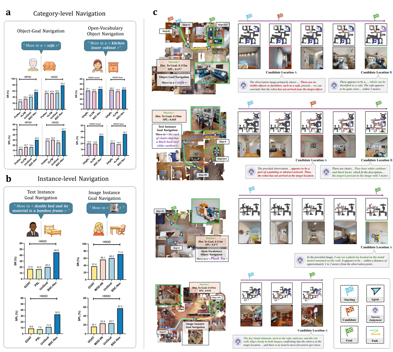 Figure 3: Goal-directed multi-modal navigation — (a)(b) category-level and instance-level tasks, (c) trajectory visualizations with MLLM-assisted target verification.