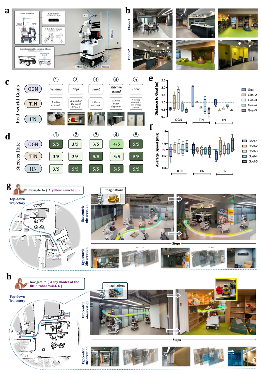 Figure 5: Universal navigation in real-world scenarios — (a) the custom mobile manipulation platform, (b) the ~200 m² two-floor environment, (c)-(h) performance across 15 targets and example trajectories.