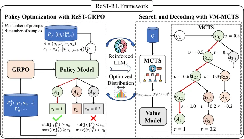 ReST-RL: Reinforcing LLM Reasoning through Unified Self-Training and Value-Guided Search