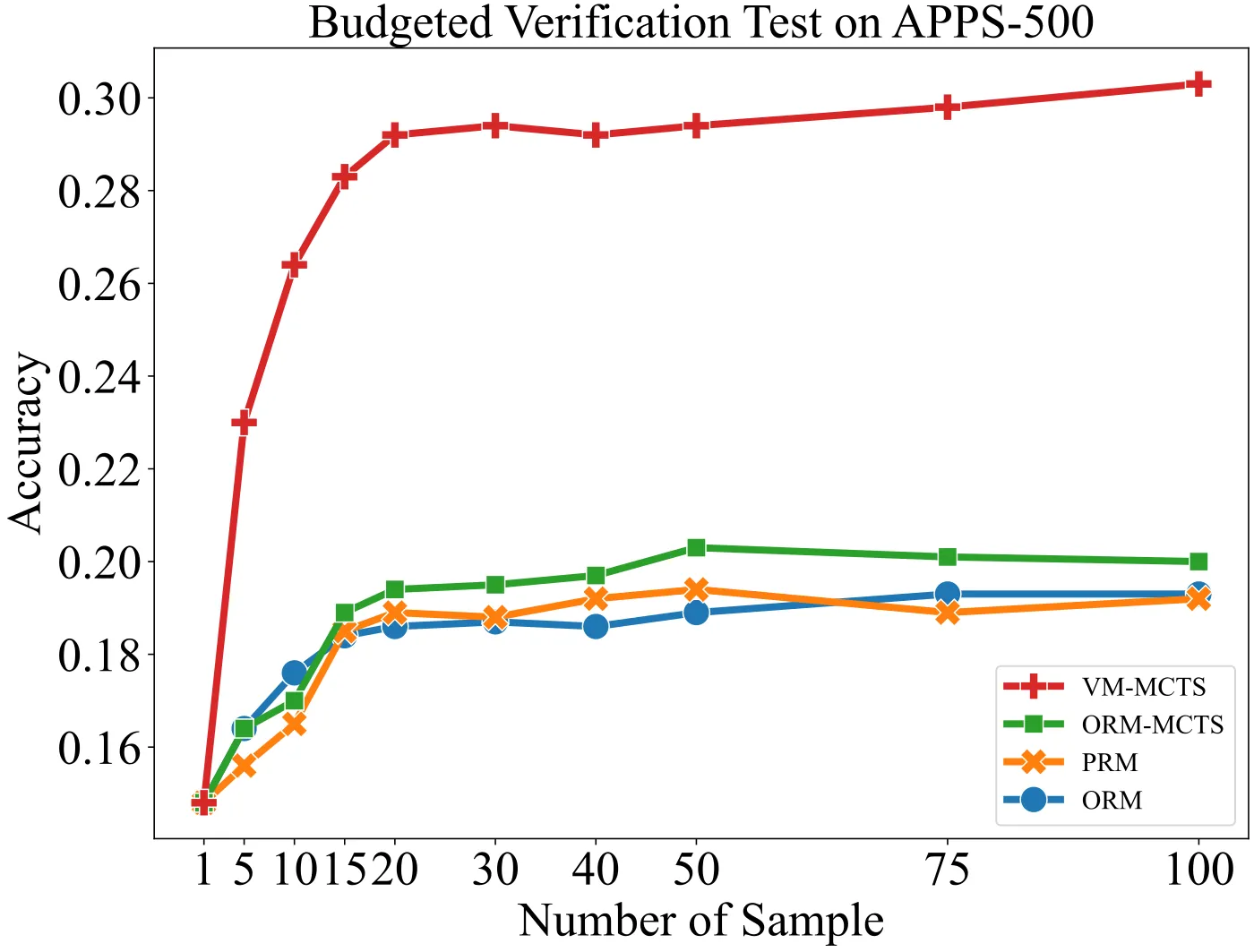 Budgeted verification comparison