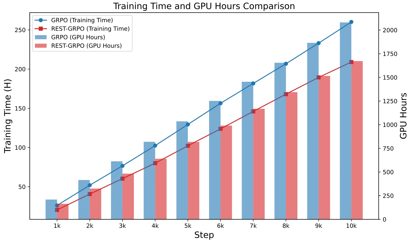 Training time and GPU-hour accounting