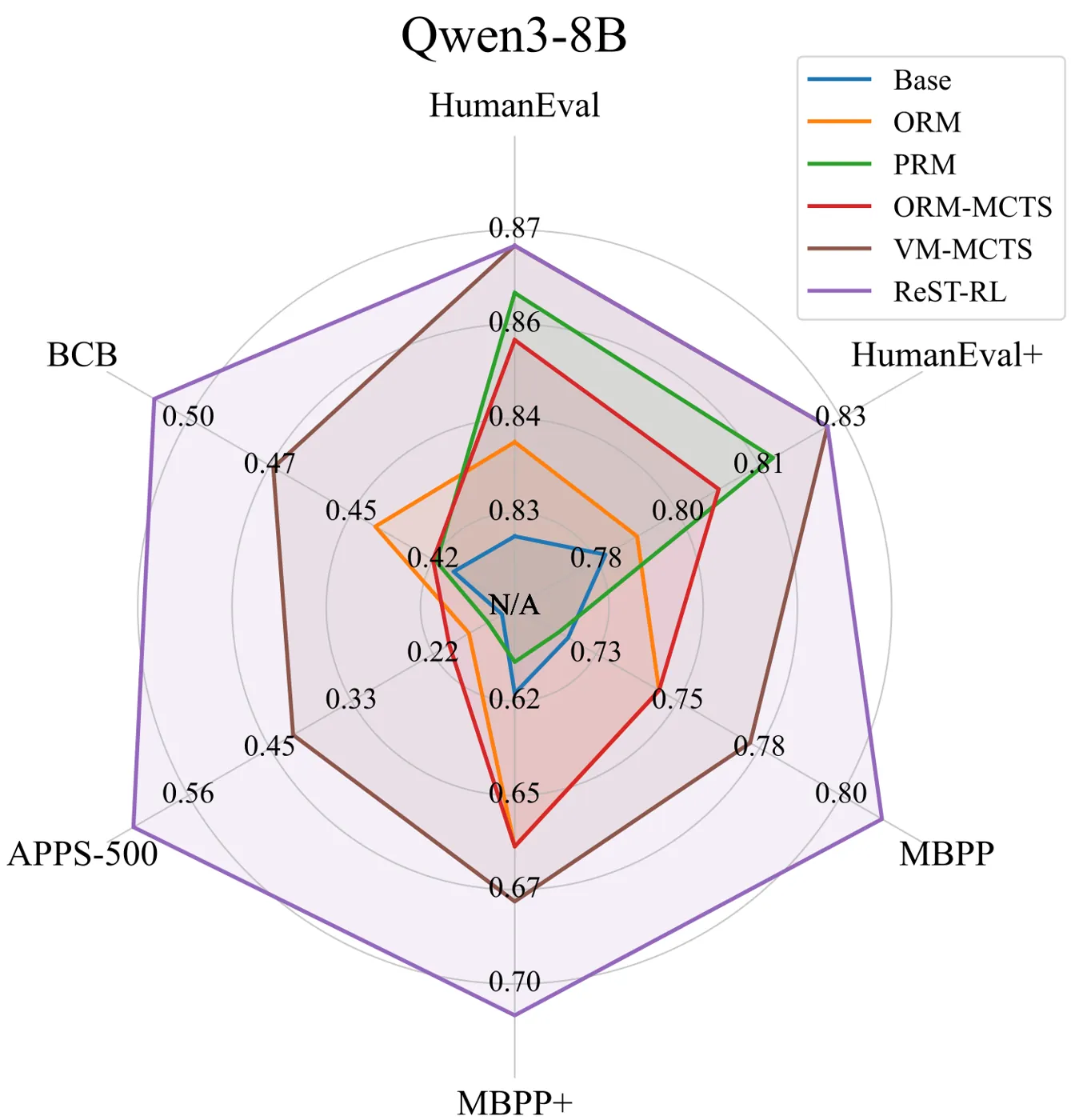 ReST-RL and verification methods across base policies