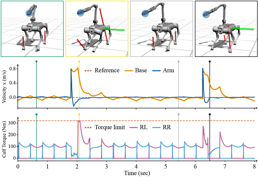 Whole-Body Inverse Dynamics MPC for Legged Loco-Manipulation