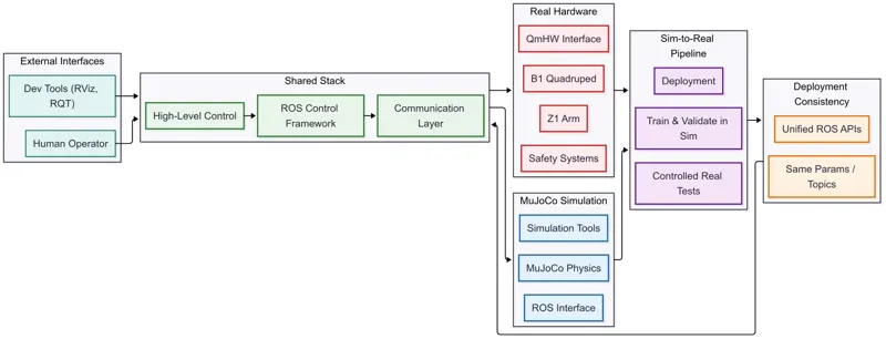 A Framework for Deploying Learning-based Quadruped Loco-Manipulation