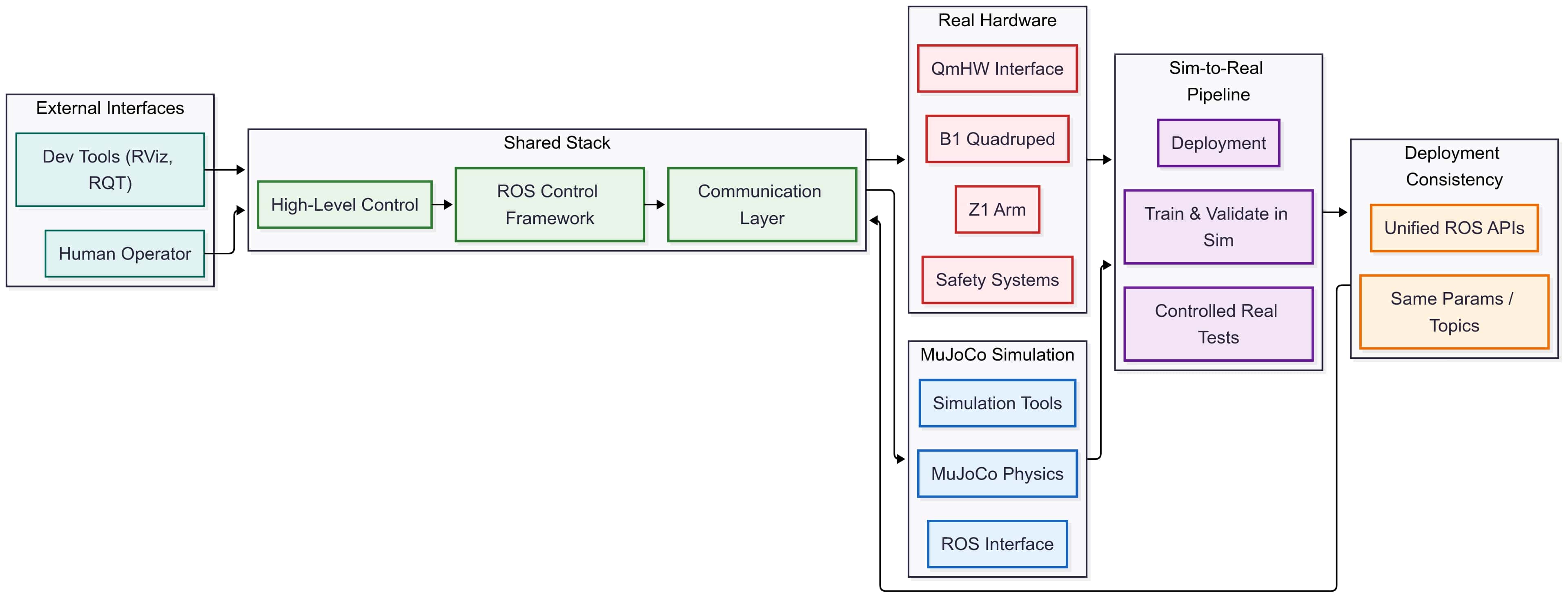 A Framework for Deploying Learning-based Quadruped Loco-Manipulation
