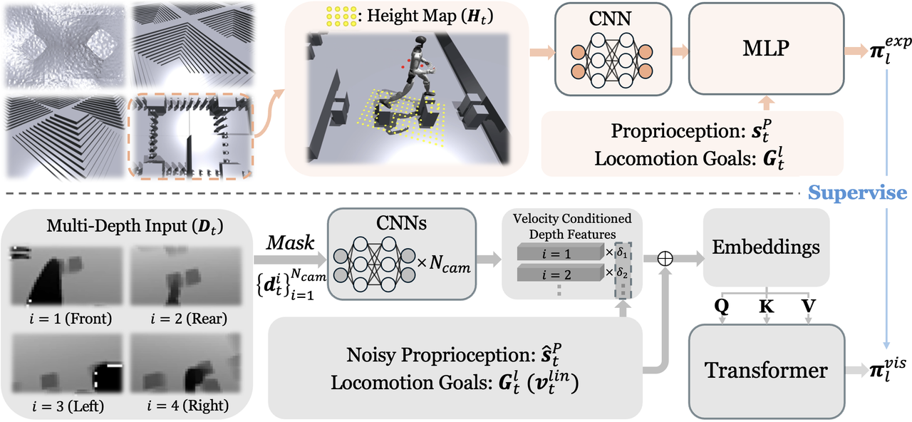 RPL: Learning Robust Humanoid Perceptive Locomotion on Challenging Terrains