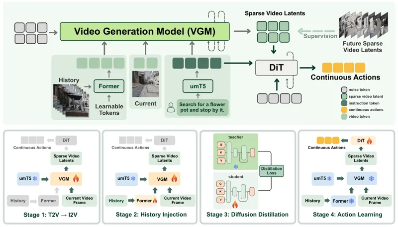 SparseVideoNav：稀疏历史帧条件化的实时导航视频生成