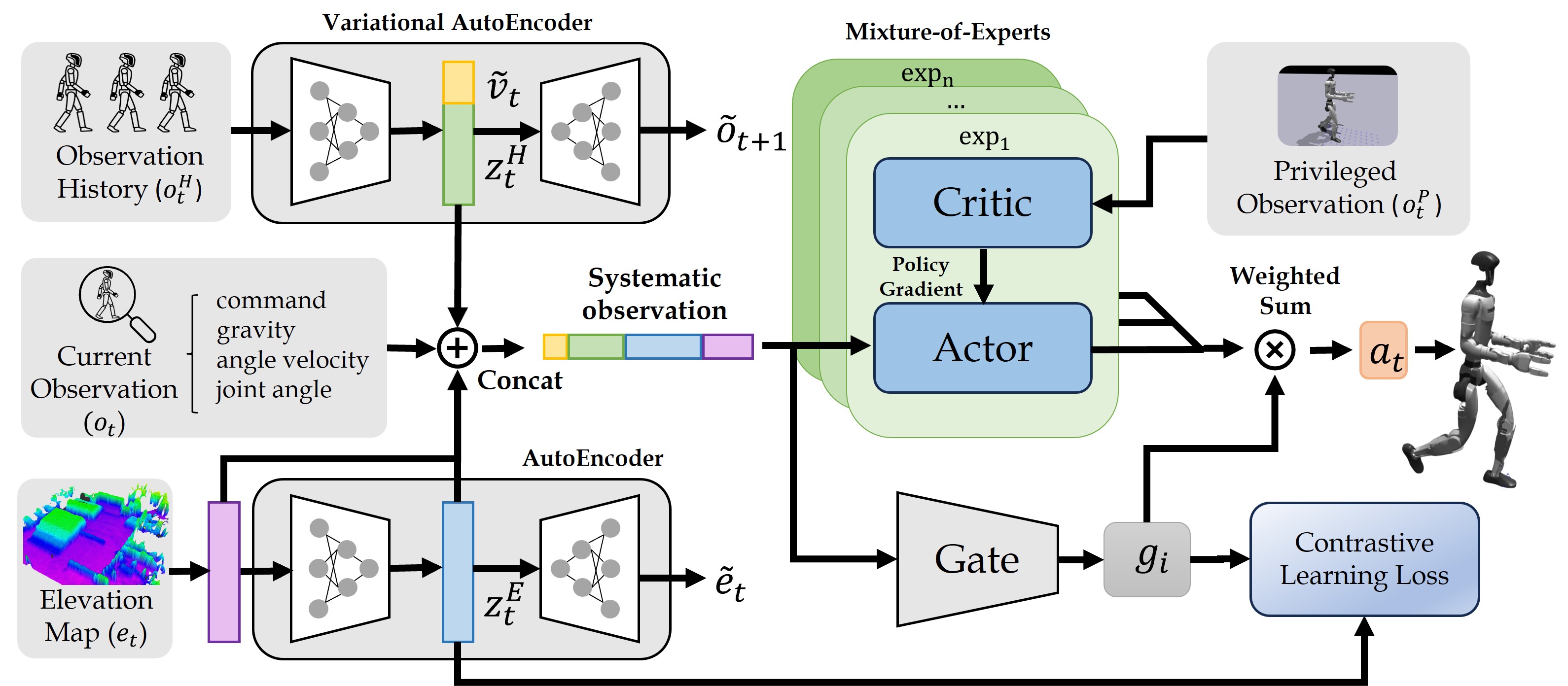 CMoE: Contrastive Mixture of Experts for Motion Control and Terrain Adaptation of Humanoid Robots