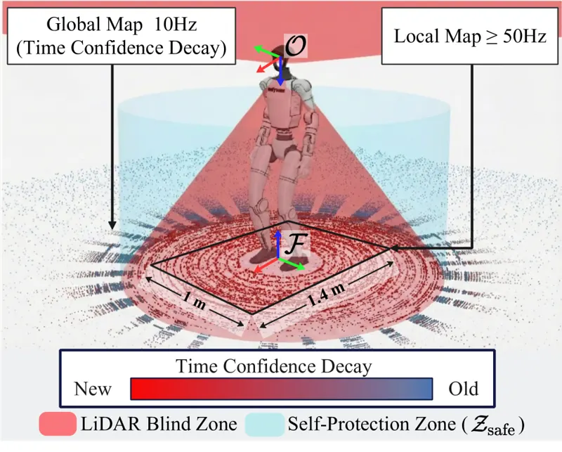 Omnidirectional Humanoid Locomotion on Stairs via Unsafe Stepping Penalty and Sparse LiDAR Elevation Mapping