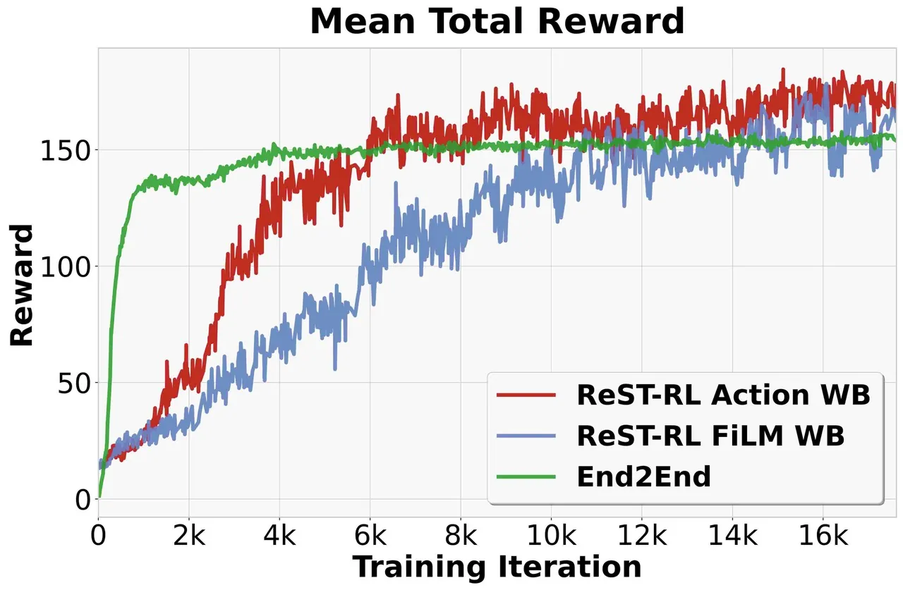 Mean total reward training curves