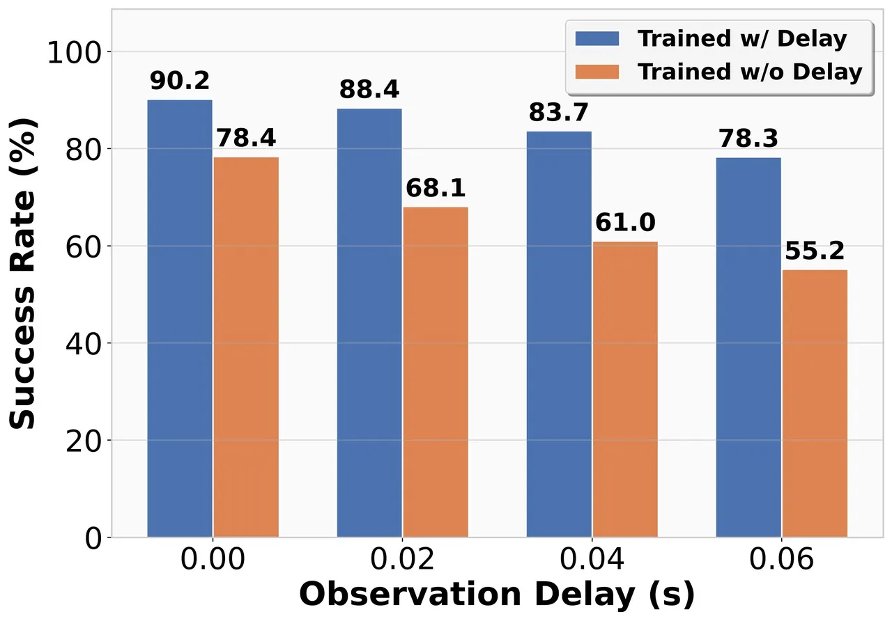 Observation delay ablation bar chart
