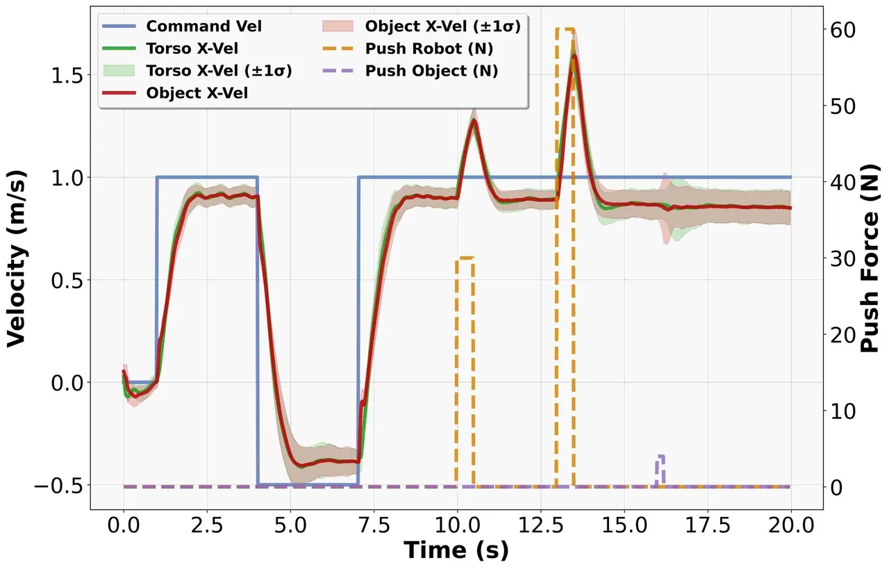 Velocity tracking and disturbance recovery curves