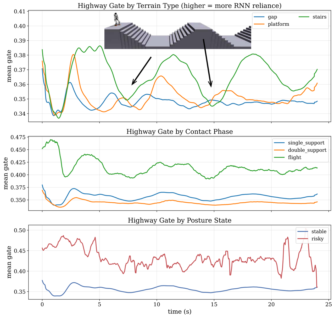 Highway gate behavior analysis