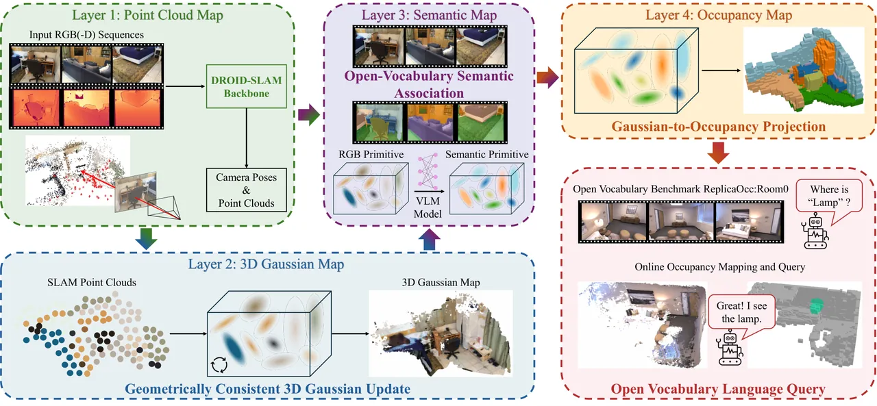 FreeOcc four-layer incremental mapping framework overview