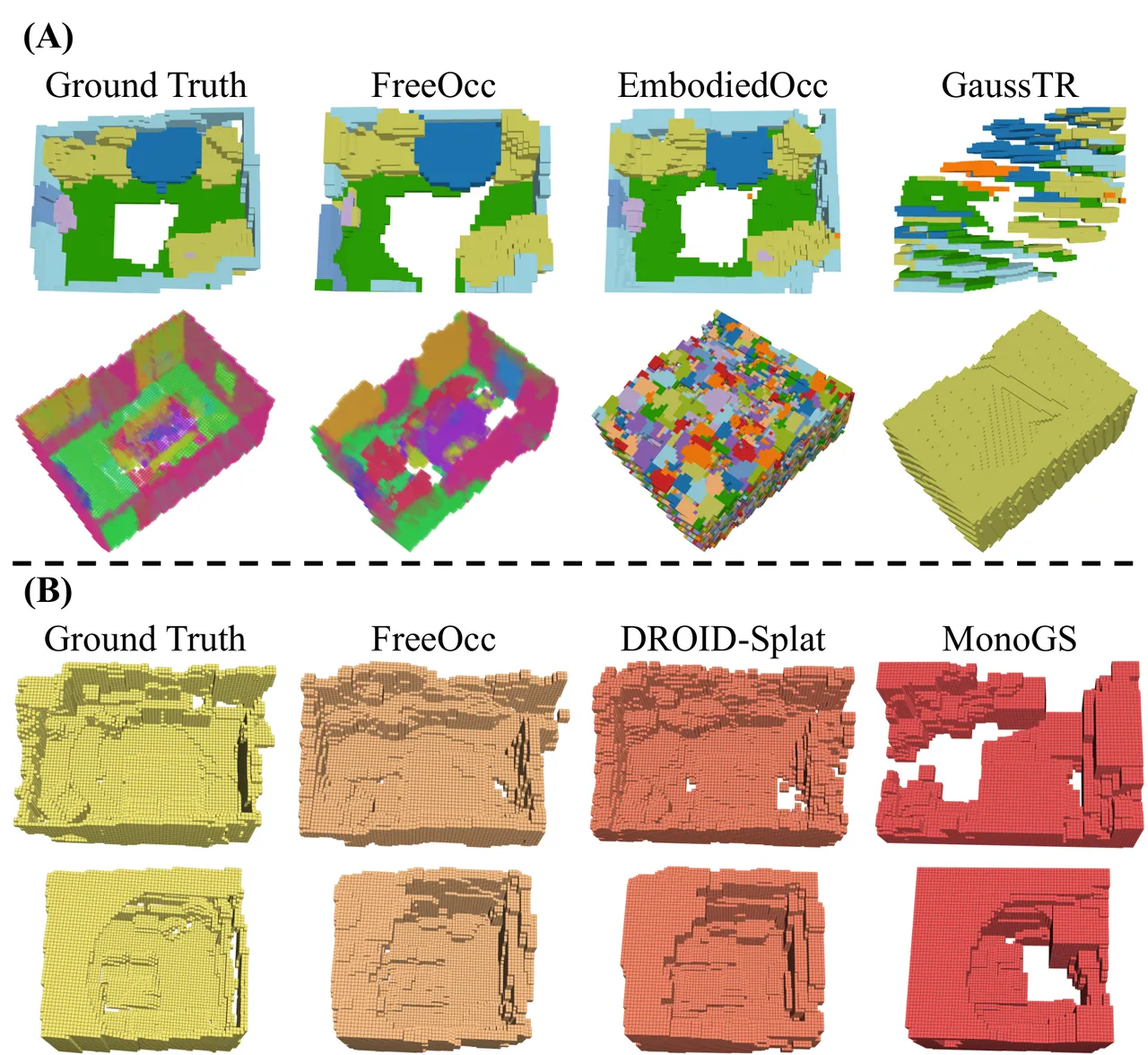Qualitative occupancy prediction comparison against learned methods and 3DGS-SLAM systems