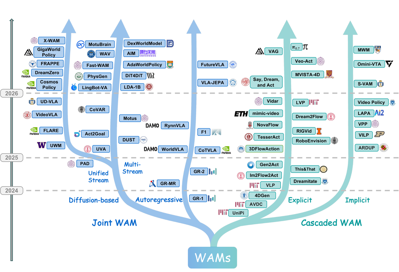 World Action Models (WAMs): Unifying VLA and World Models
