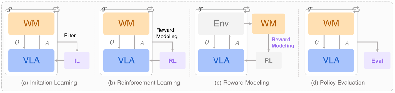 Figure 4: World models for VLA learning and evaluation