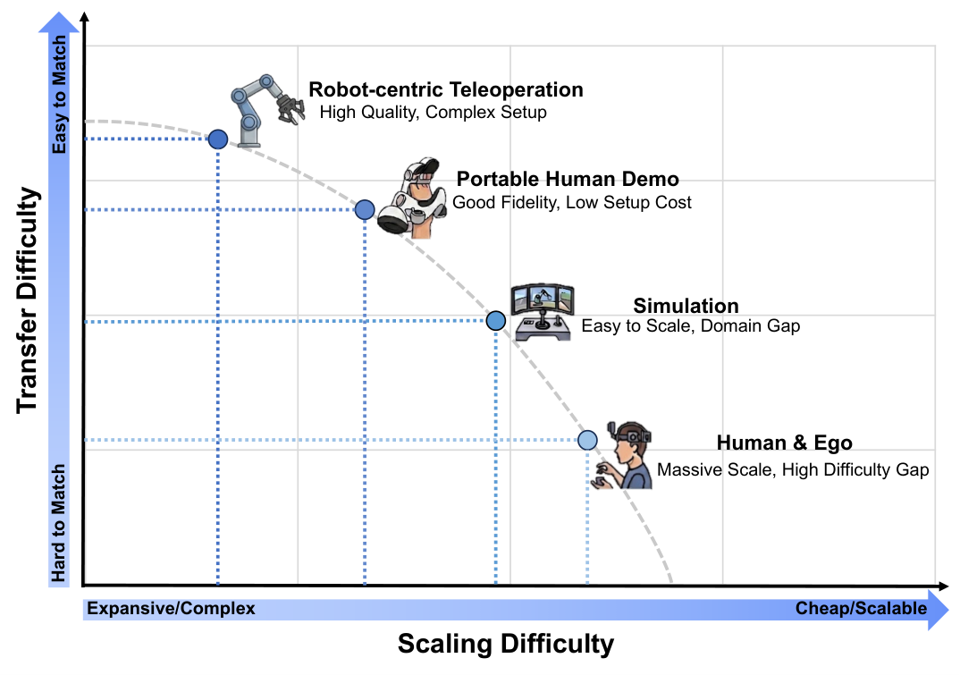 Figure 7: Embodied data landscape for WAM training