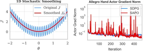 One-dimensional smoothing and Allegro Hand gradient norms