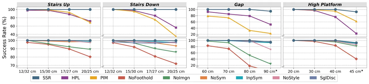 Simulation traversal success rates
