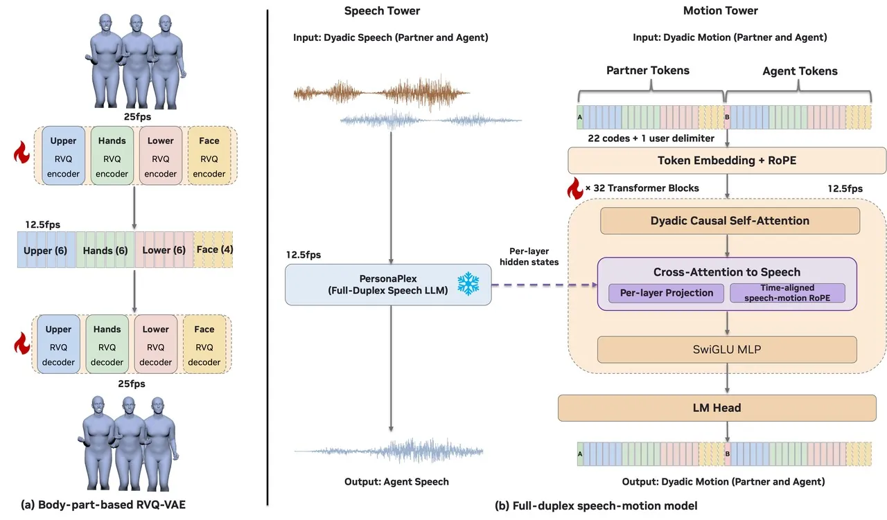 DyaPlex architecture overview: part-aware RVQ-VAE and the dual-tower speech-motion model