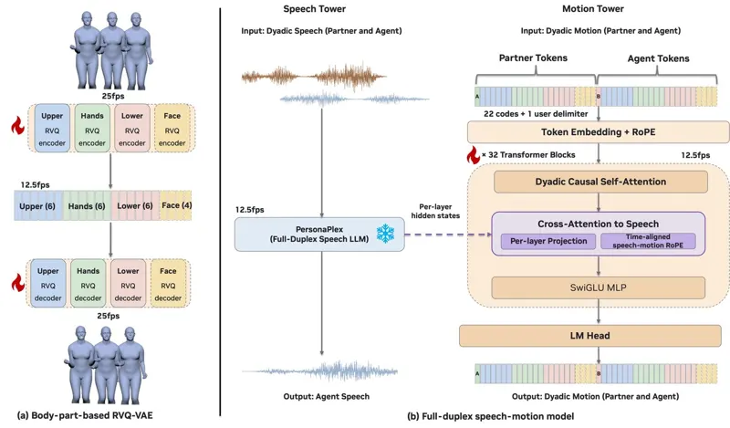 DyaPlex: Full-Duplex Speech-Motion Model for Dyadic Interaction