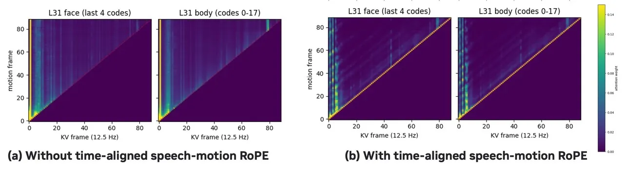 Cross-attention maps without and with time-aligned speech-motion RoPE