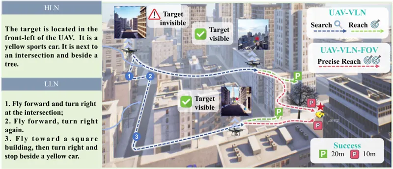 See-and-Reach: Precise Vision-Language Navigation for UAVs within the Field of View