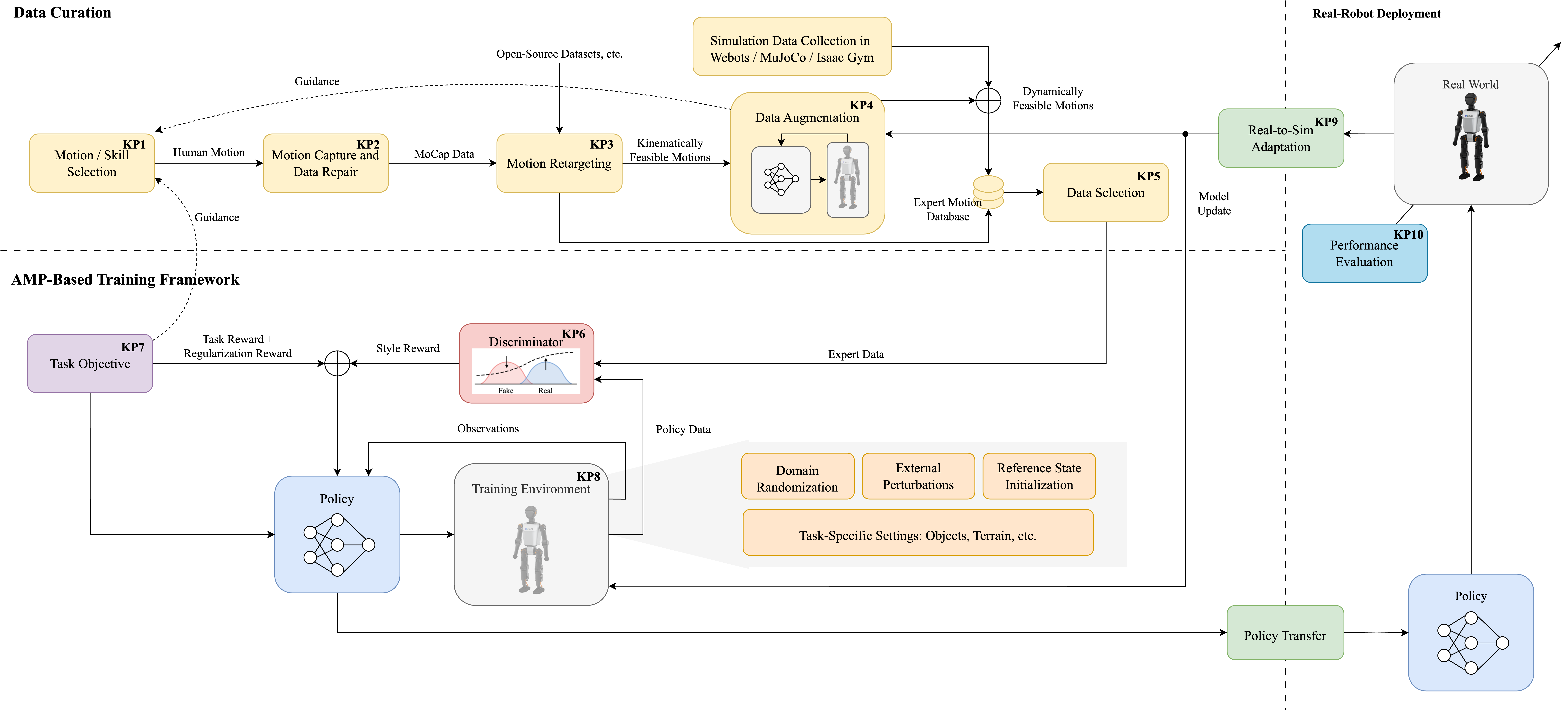 Booster Lab: A Data-Centric Pipeline for Learning Deployable Humanoid Locomotion Policies