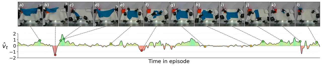 Signed WARP-RM progress curve on a mixed-quality demo