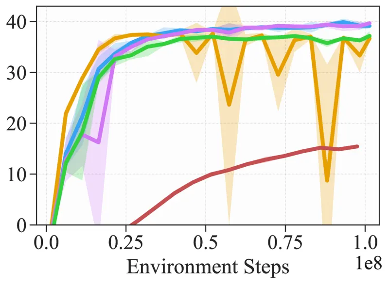 FastDSAC: Enhancing Policy Plasticity via Constrained Exploration for Scalable Humanoid Locomotion
