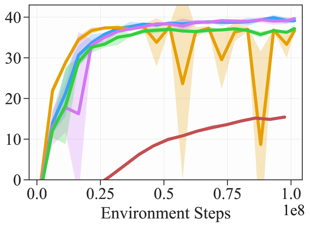 FastDSAC: Enhancing Policy Plasticity via Constrained Exploration for Scalable Humanoid Locomotion