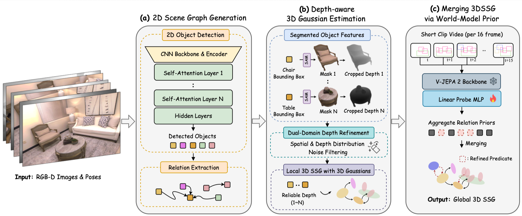 DeWorldSG method overview