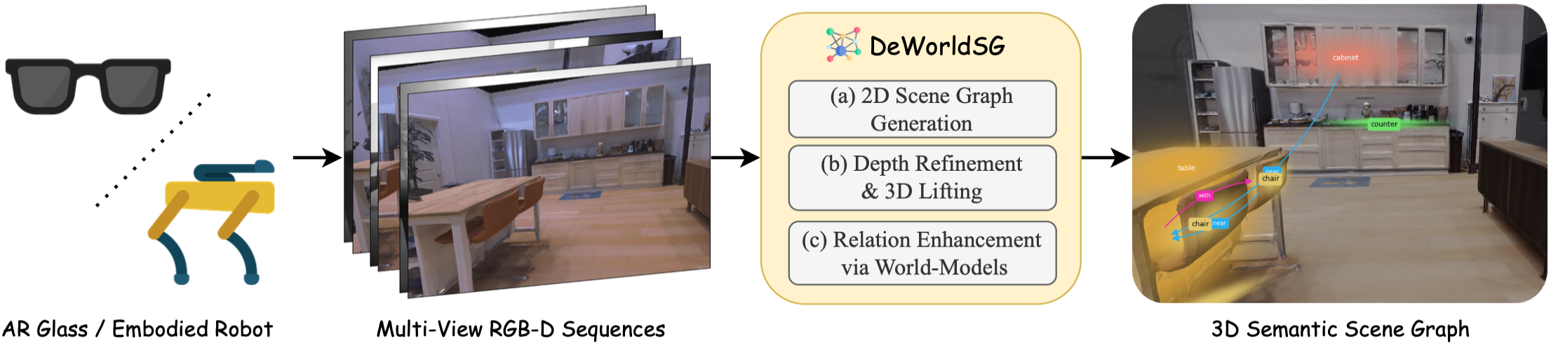 DeWorldSG: Depth-Aware 3D Semantic Scene Graph Generation via World-Model Priors
