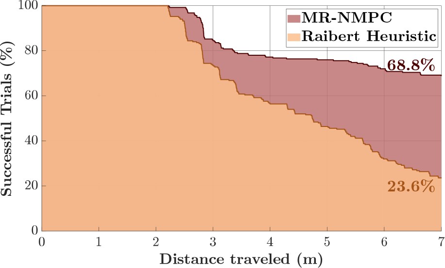 250 random rough terrain survival probability