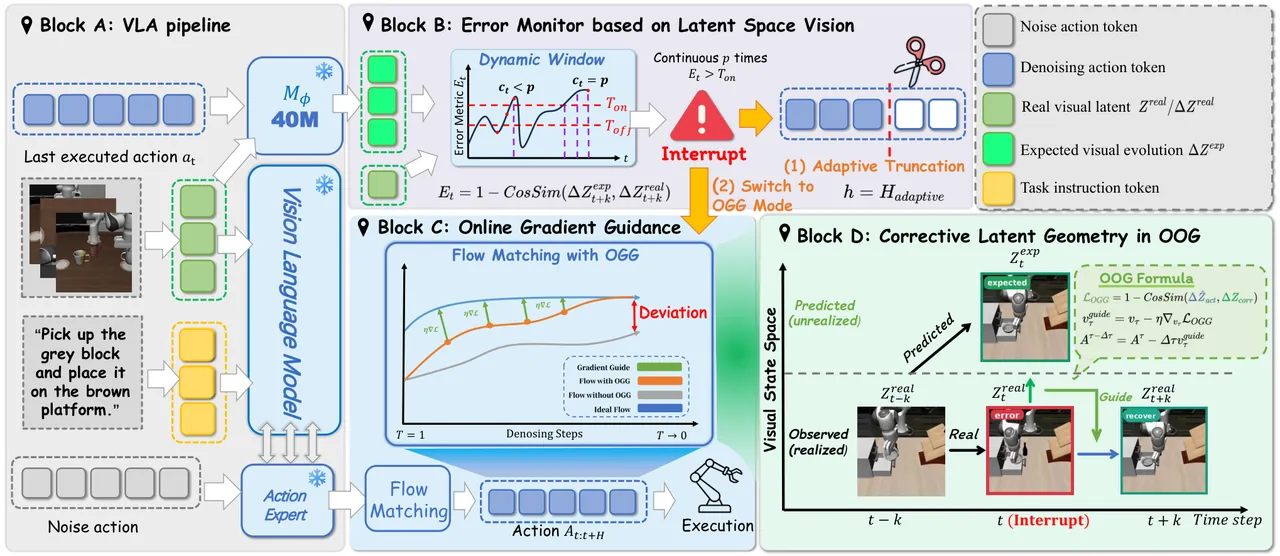 VLA-Corrector overview
