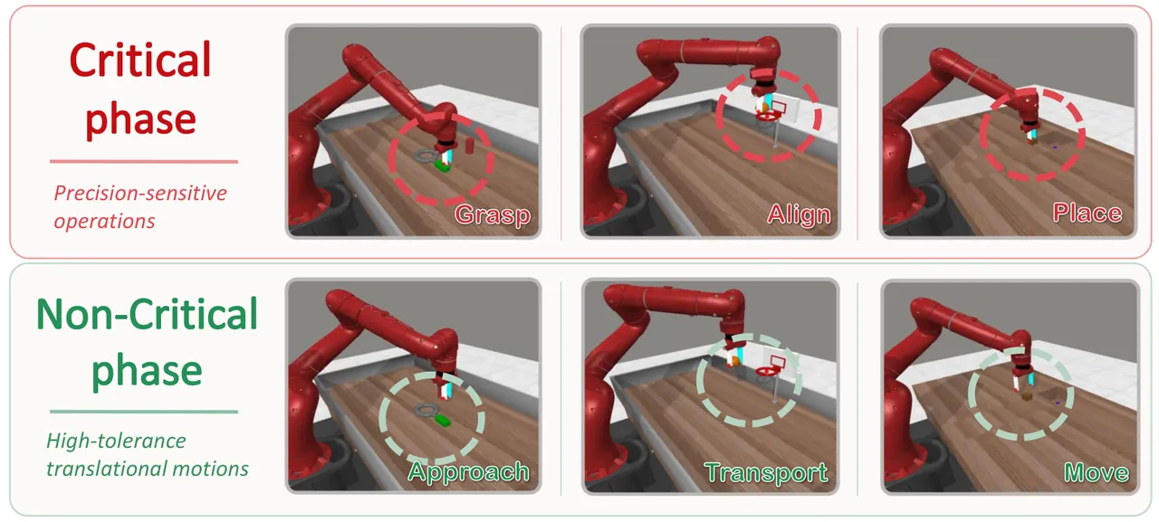 truncation by task phase
