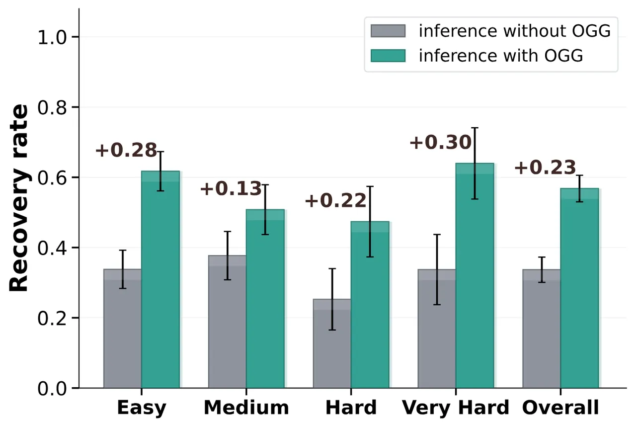 post-interrupt recovery rate