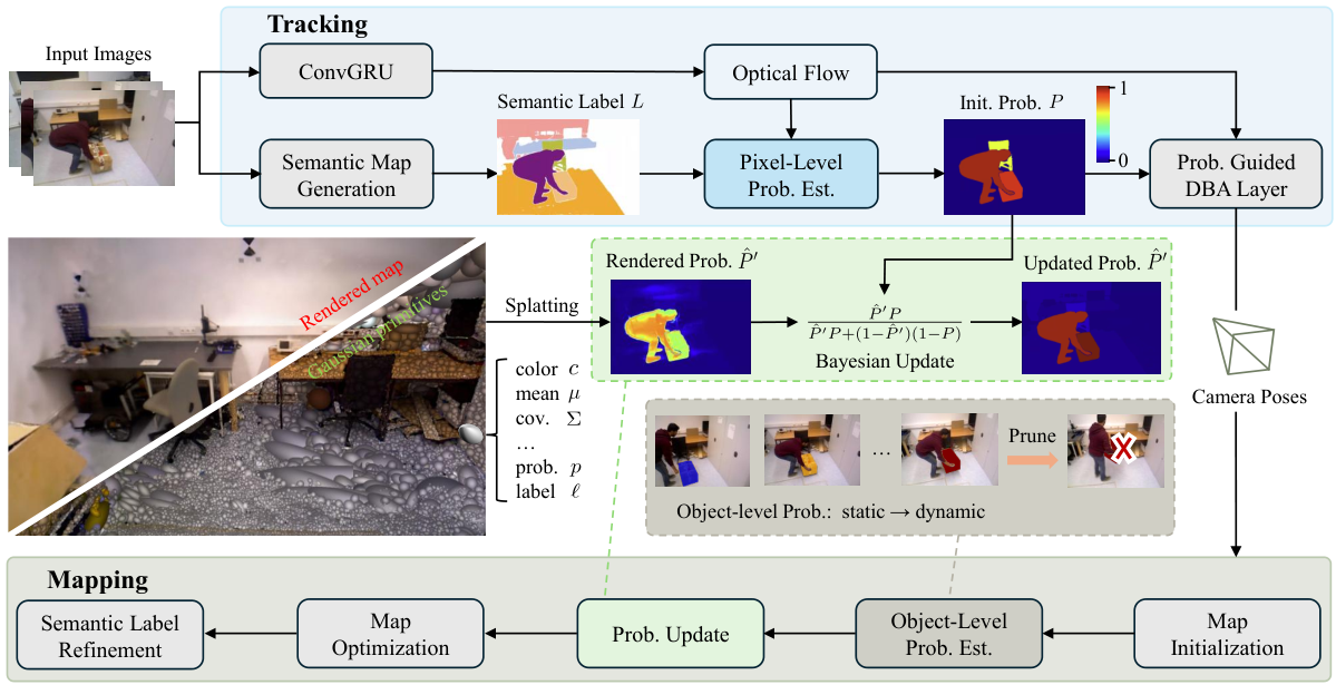 DL-SLAM: Enabling High-Fidelity Gaussian Splatting SLAM in Dynamic Environments based on Dual-Level Probability